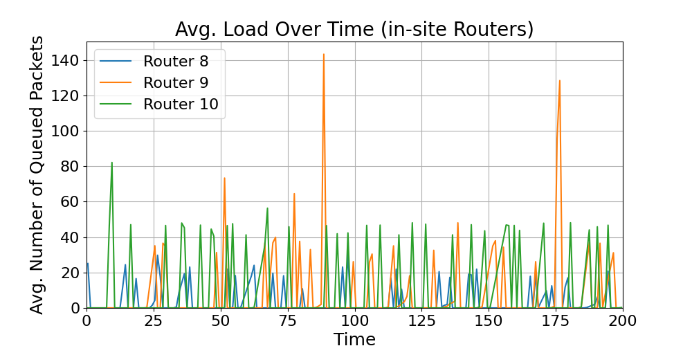 in-site_Average_Load_Over_Time