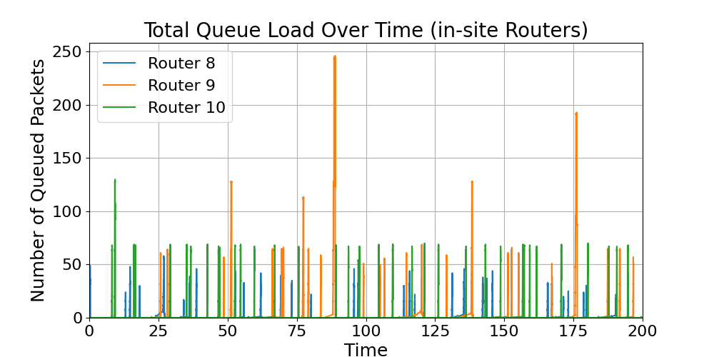in-site_Total_Queue_Load_Over_Time