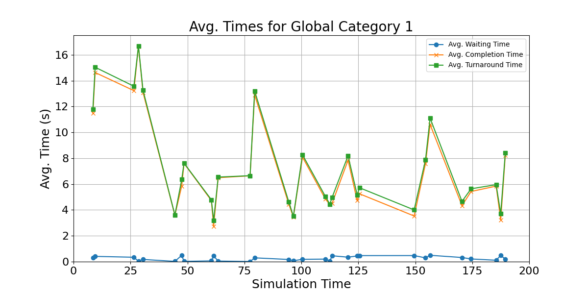 Avg_Times_for_Category_1_Over_Simulation_Time