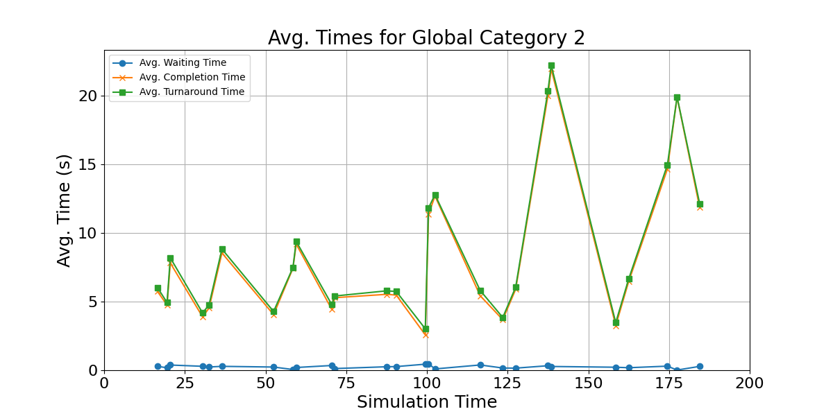 Avg_Times_for_Category_2_Over_Simulation_Time