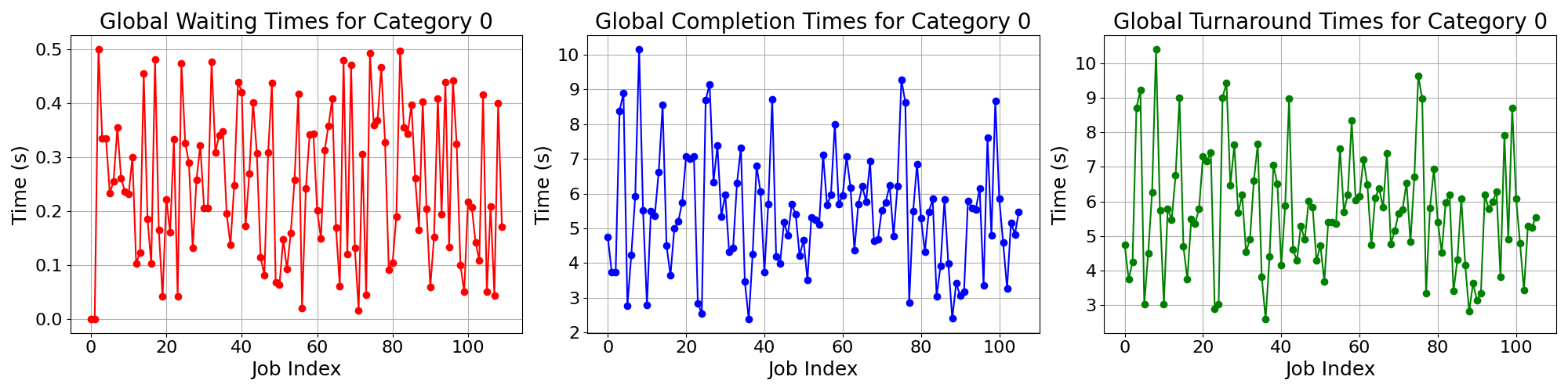 Times_for_Category_0