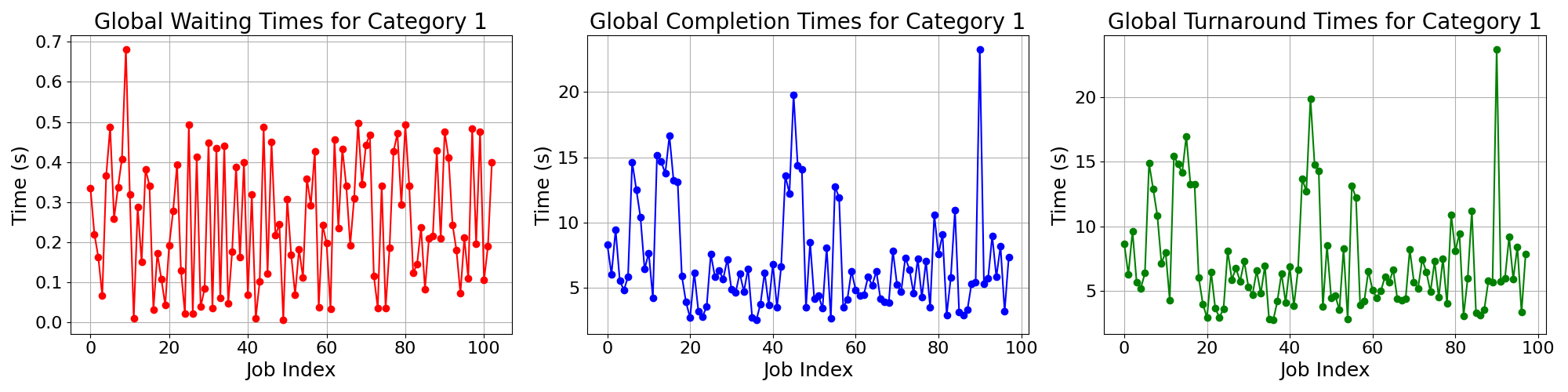 Times_for_Category_1