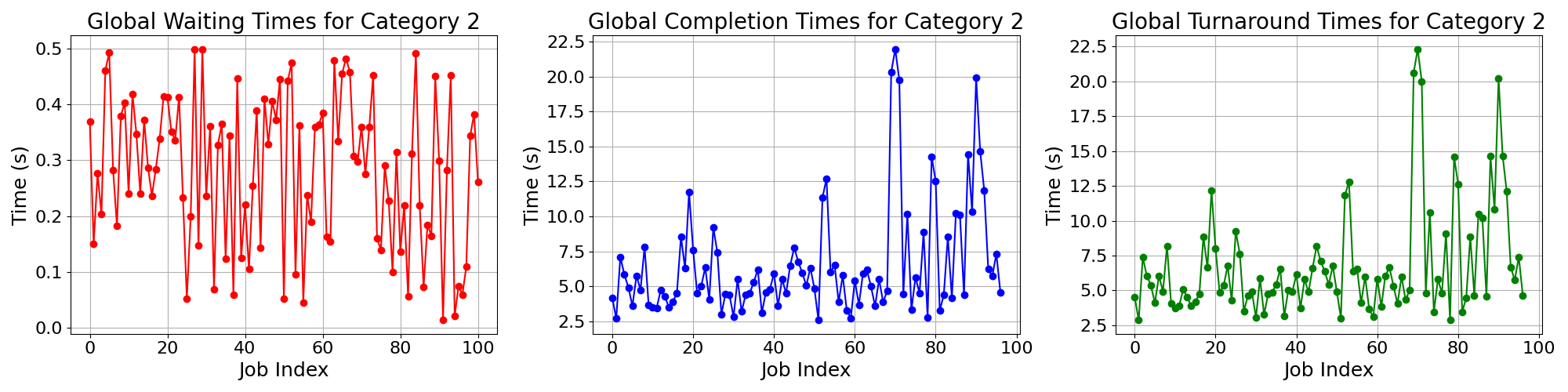 Times_for_Category_2