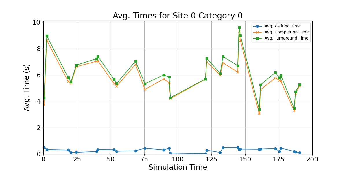 Avg_Times_for_Category_0_Over_Simulation_Time