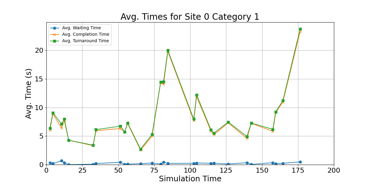 Avg_Times_for_Category_1_Over_Simulation_Time