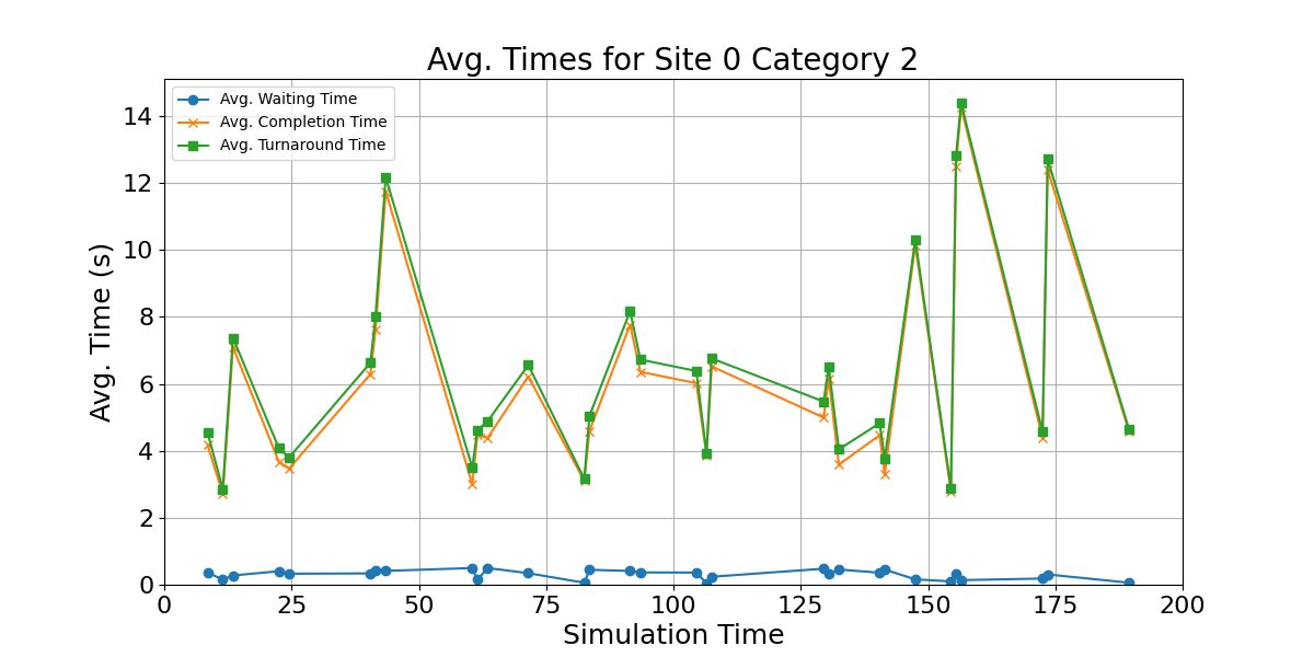 Avg_Times_for_Category_2_Over_Simulation_Time