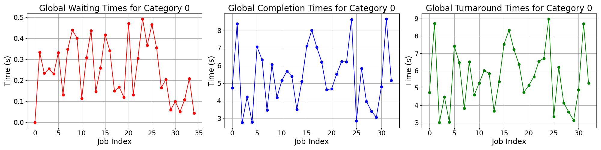 Times_for_Category_0