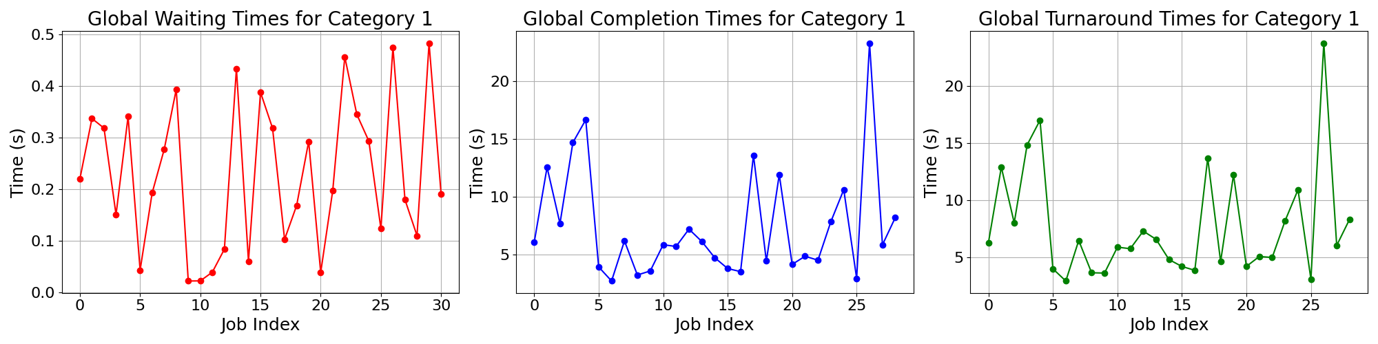 Times_for_Category_1