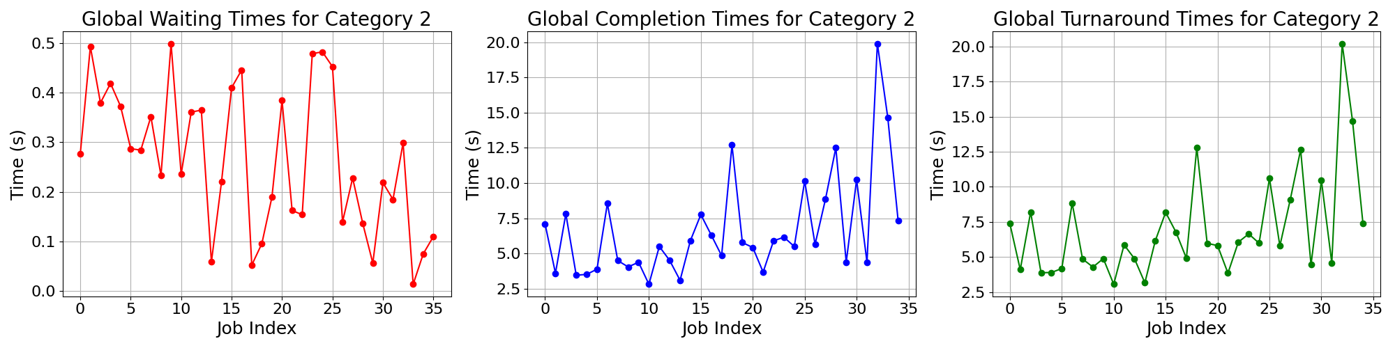 Times_for_Category_2