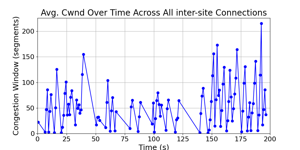 average_cwnd_inter-site_over_time