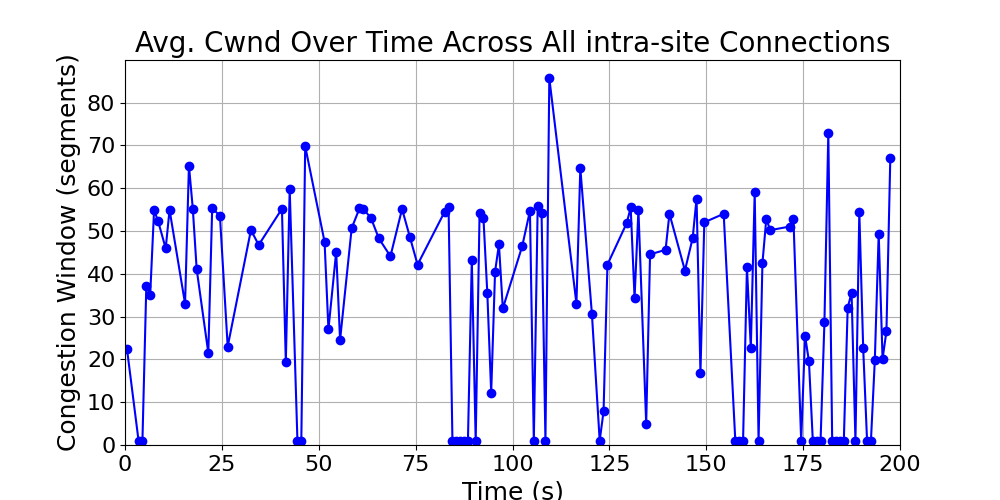 average_cwnd_intra-site_over_time