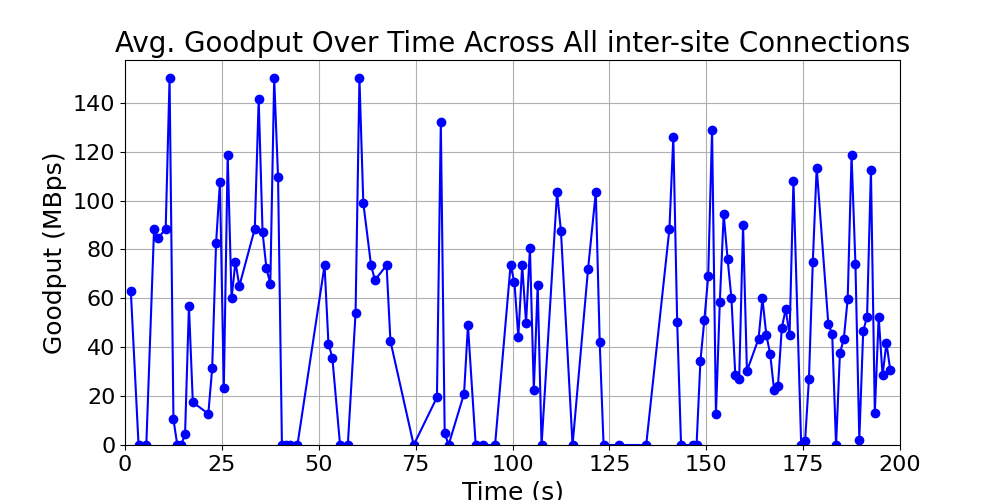 average_goodput_inter-site_over_time
