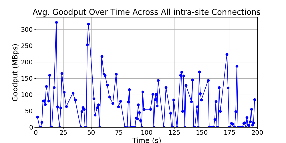 average_goodput_intra-site_over_time