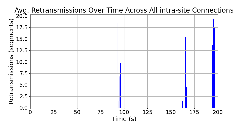 average_retransmissions_intra-site_over_time