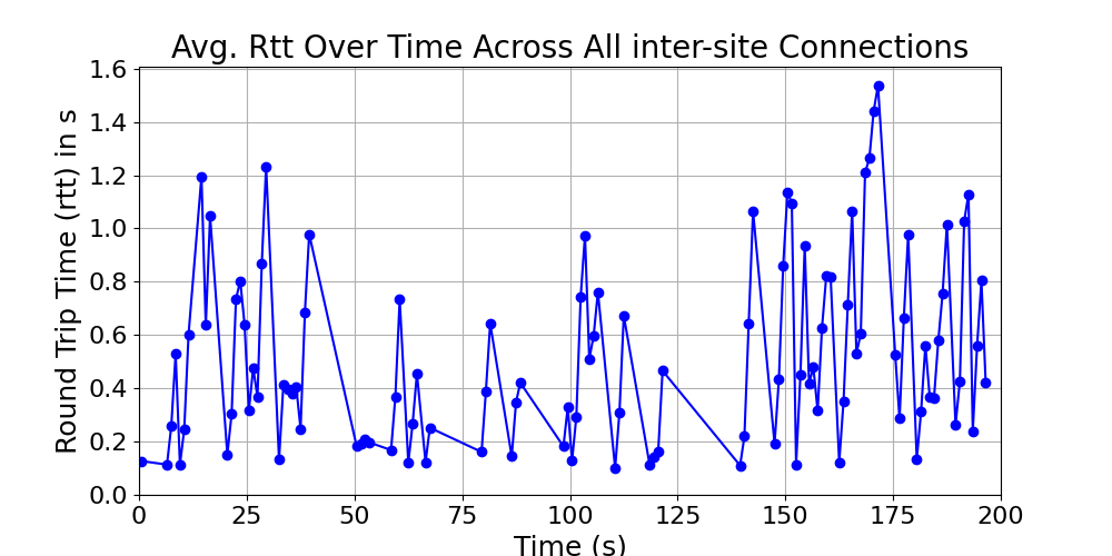 average_rtt_inter-site_over_time