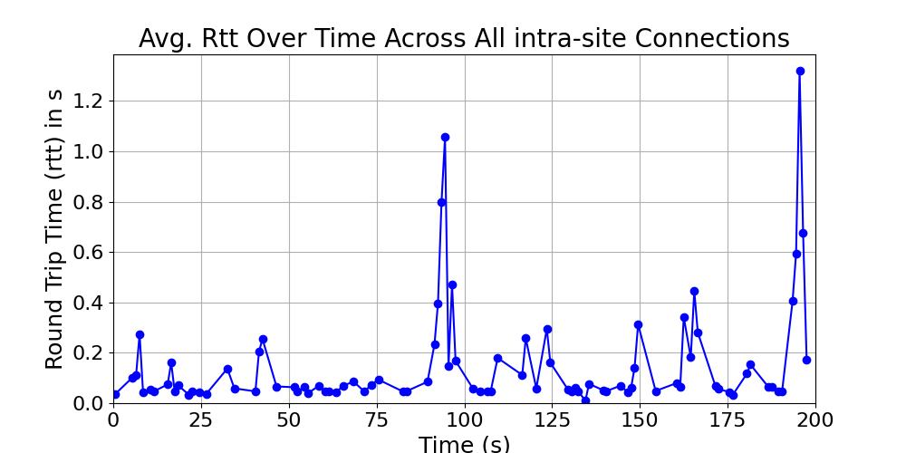 average_rtt_intra-site_over_time