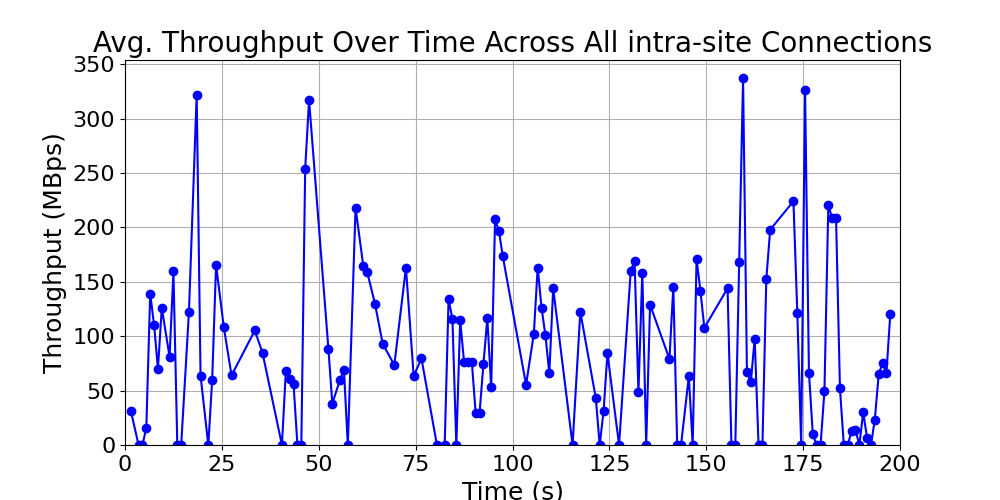 average_throughput_intra-site_over_time