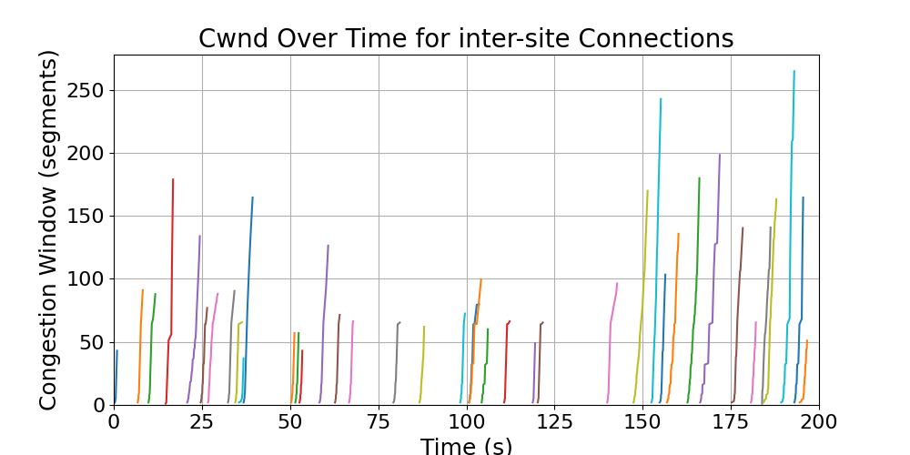 cwnd_inter-site_connections