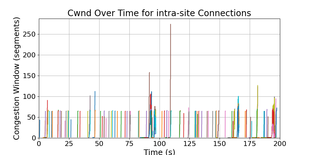 cwnd_intra-site_connections