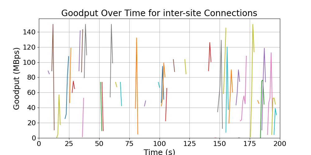 goodput_inter-site_connections