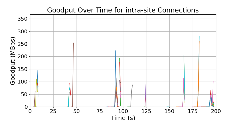 goodput_intra-site_connections