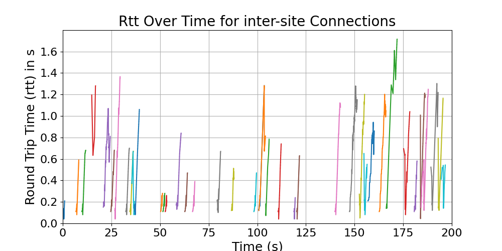 rtt_inter-site_connections