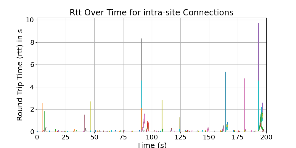 rtt_intra-site_connections