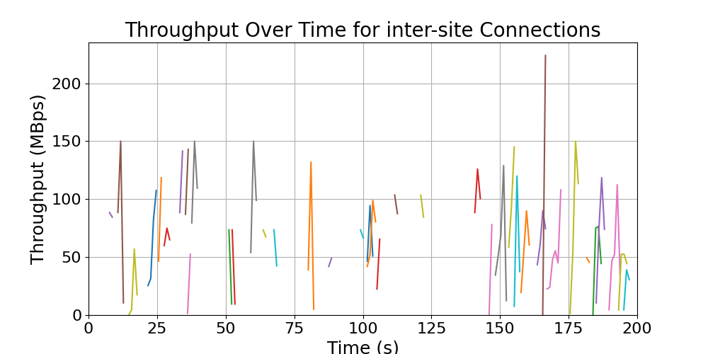 throughput_inter-site_connections