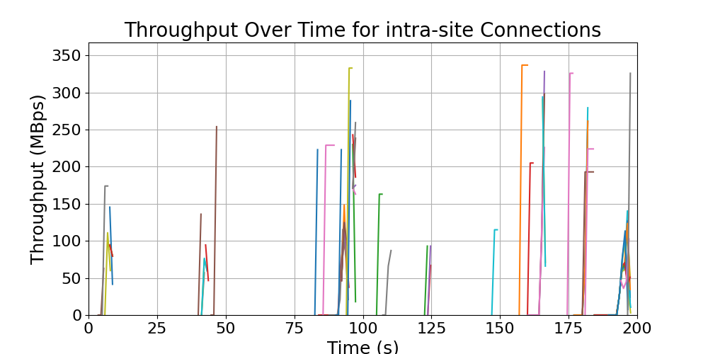 throughput_intra-site_connections