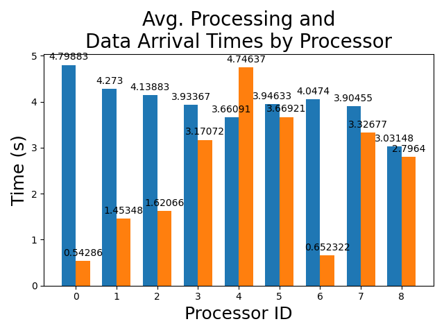 Average_Processing_and_Data_Arrival_Times_by_Processor