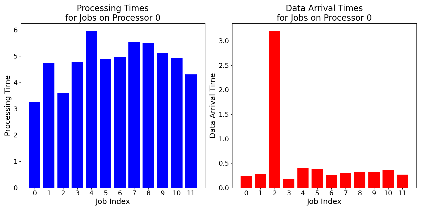 Data_Arrival_Times_for_Jobs_on_Processor_0