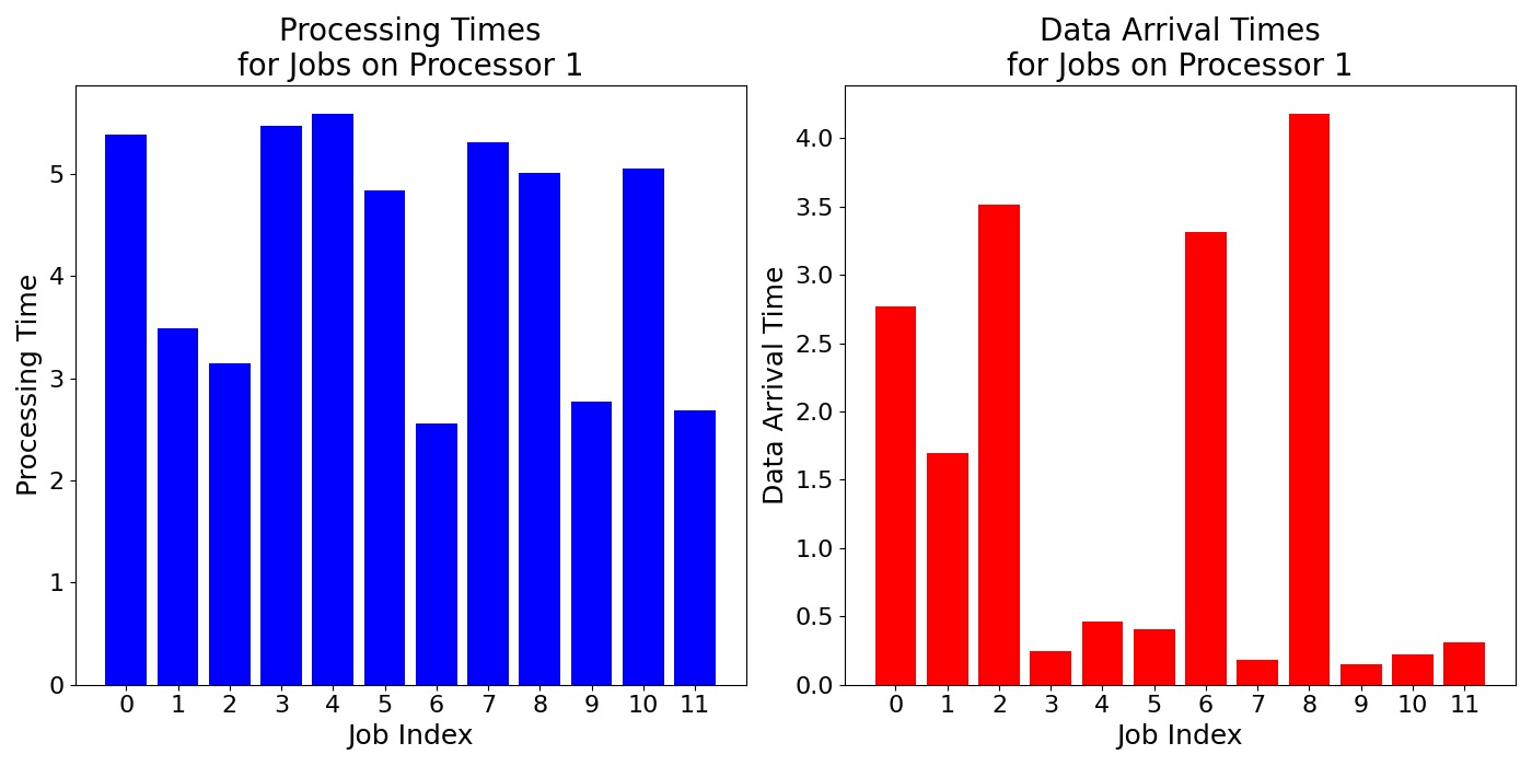 Data_Arrival_Times_for_Jobs_on_Processor_1