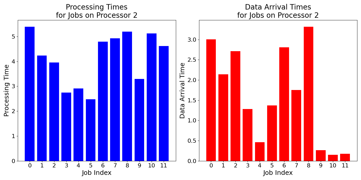 Data_Arrival_Times_for_Jobs_on_Processor_2