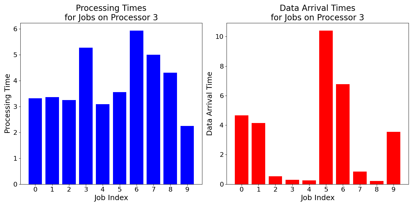 Data_Arrival_Times_for_Jobs_on_Processor_3
