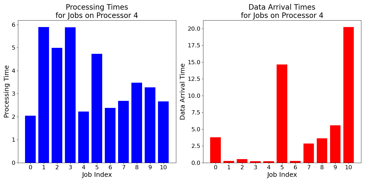Data_Arrival_Times_for_Jobs_on_Processor_4