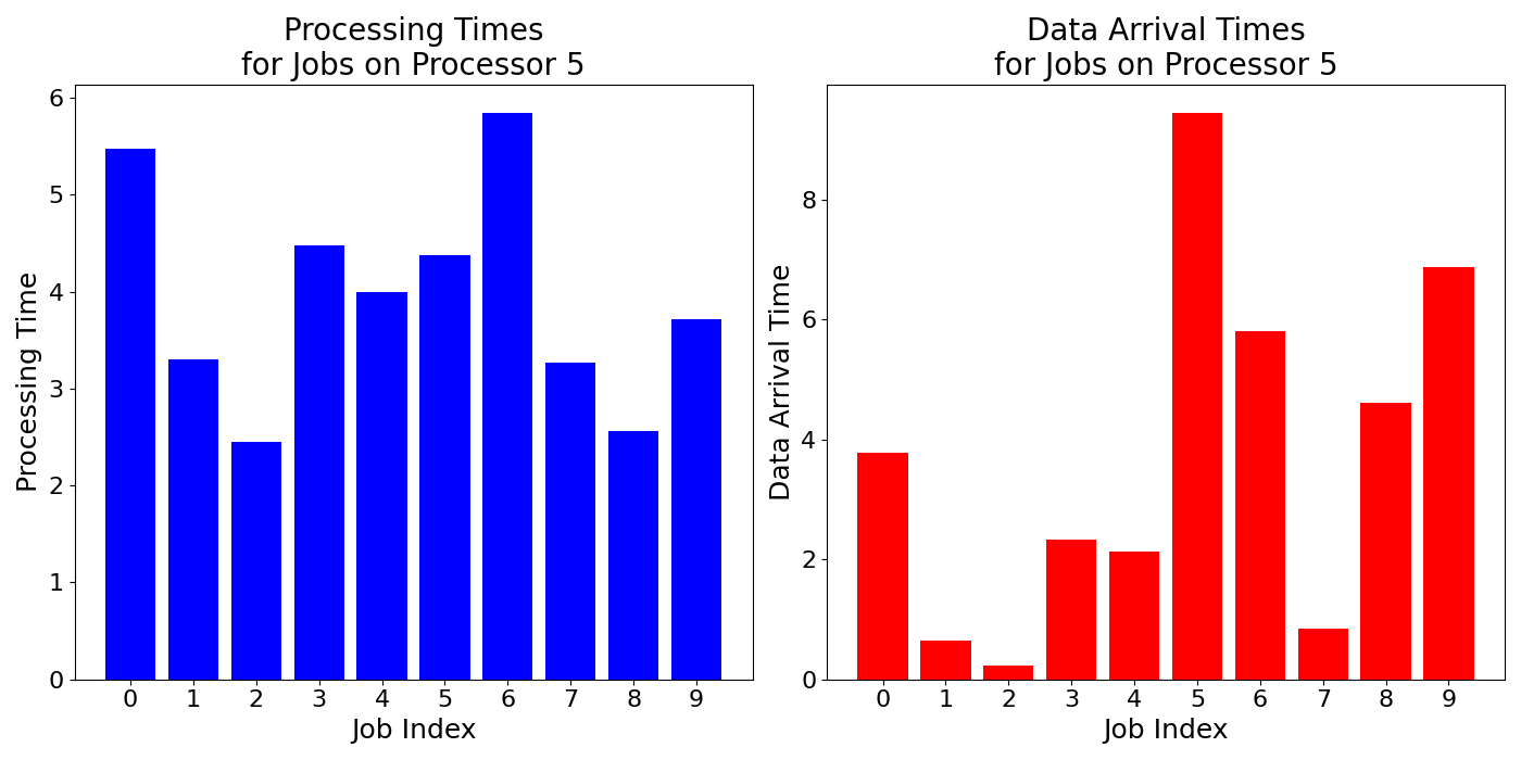 Data_Arrival_Times_for_Jobs_on_Processor_5