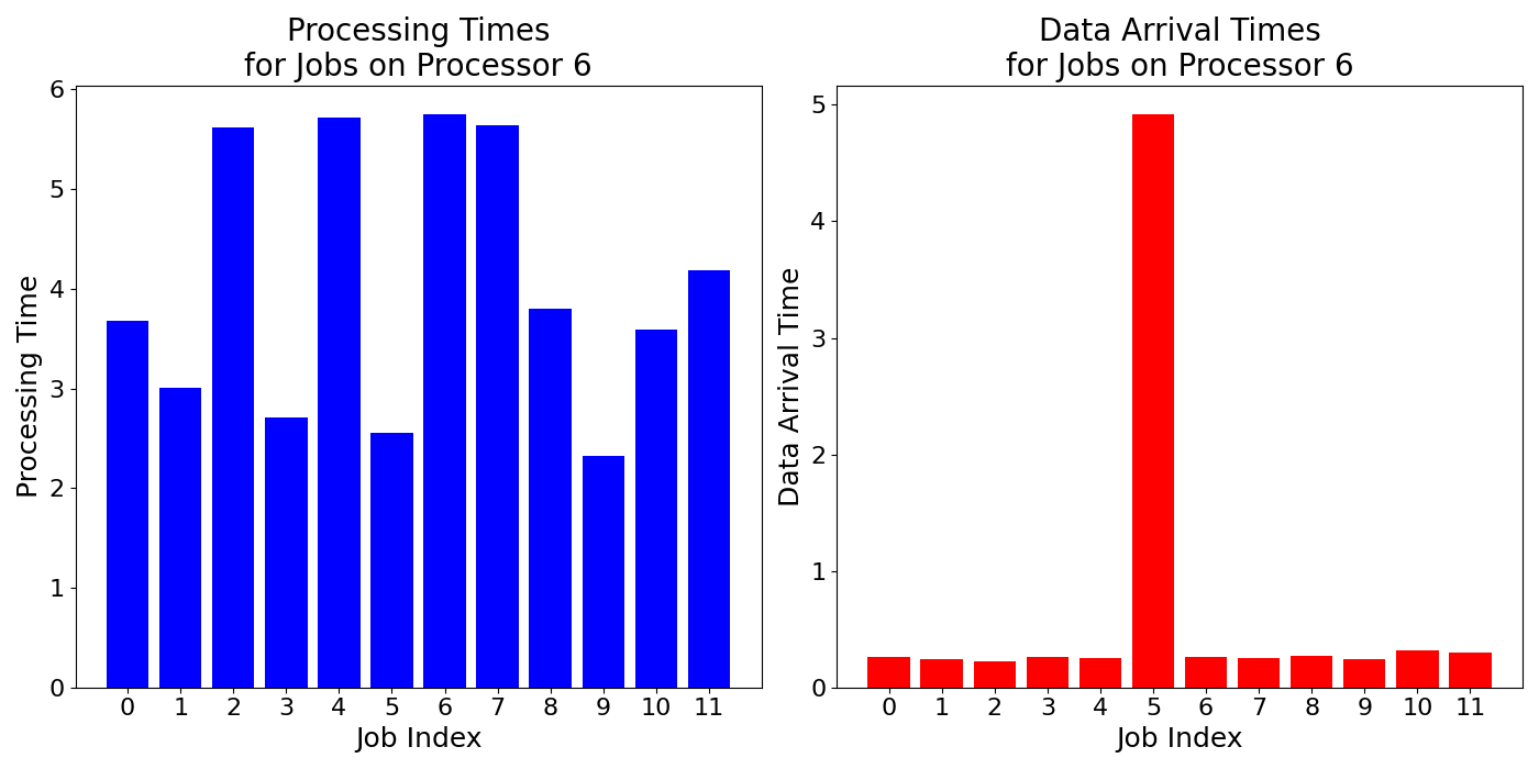 Data_Arrival_Times_for_Jobs_on_Processor_6