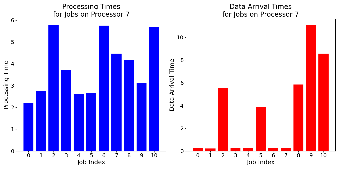 Data_Arrival_Times_for_Jobs_on_Processor_7