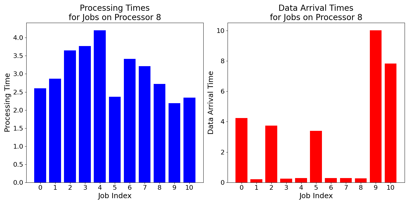 Data_Arrival_Times_for_Jobs_on_Processor_8