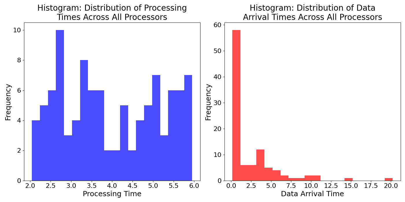 Histogra_Distribution_of_Data_Arrival_Times_Across_All_Processors