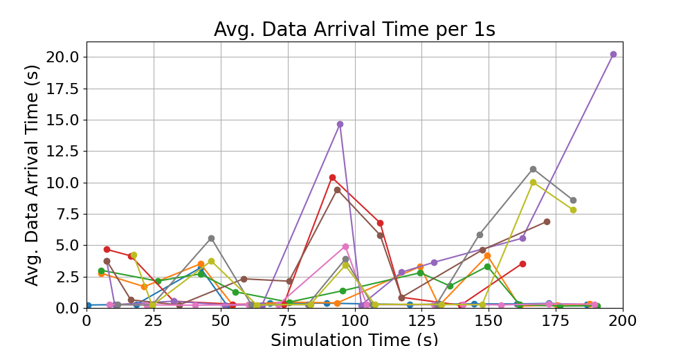average_data_arrival_times