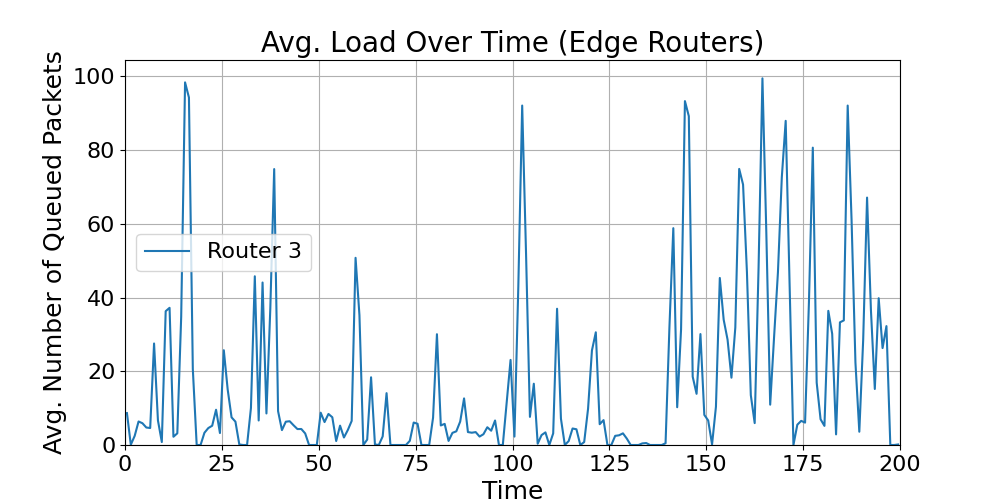 Edge_Average_Load_Over_Time