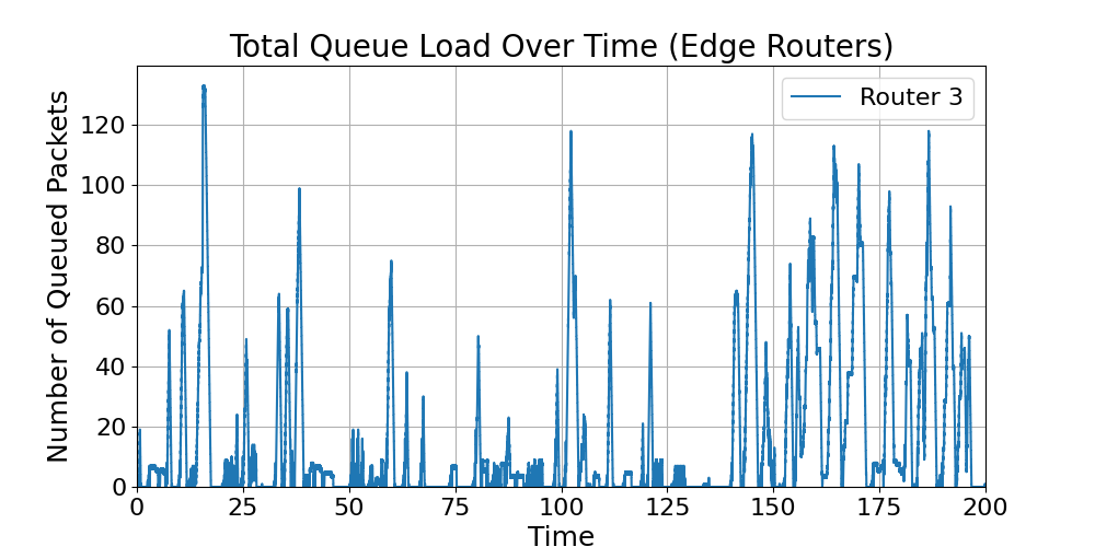 Edge_Total_Queue_Load_Over_Time