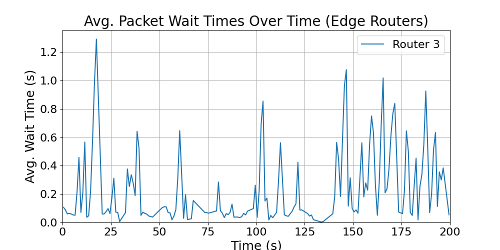 Edge_average_wait_times