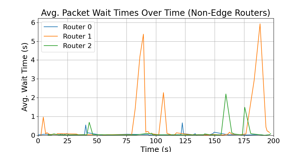 Non-Edge_average_wait_times