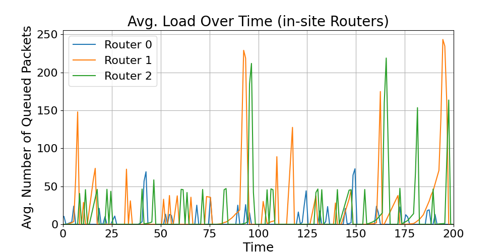 in-site_Average_Load_Over_Time