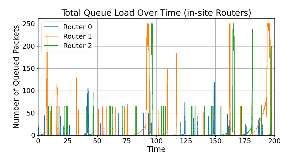 in-site_Total_Queue_Load_Over_Time