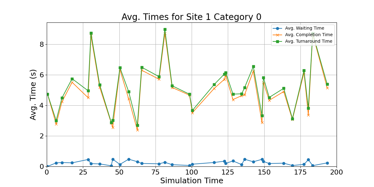 Avg_Times_for_Category_0_Over_Simulation_Time