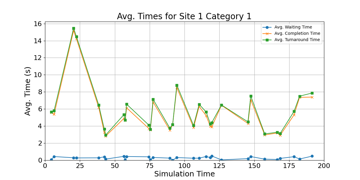 Avg_Times_for_Category_1_Over_Simulation_Time