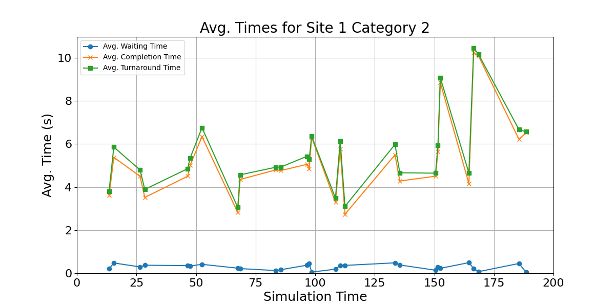 Avg_Times_for_Category_2_Over_Simulation_Time